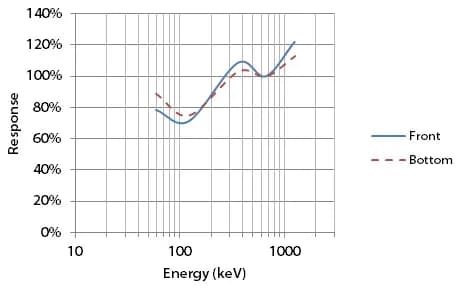 Chambre d'ionisation Modèle 9DP-1 - Image 5