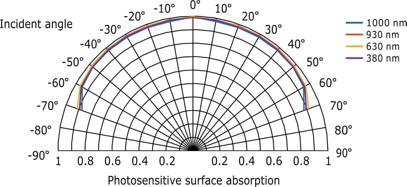 Photodiodes Black Silicon - Image 3