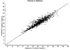 Analyseur NIR – DA 6200 - Image 1